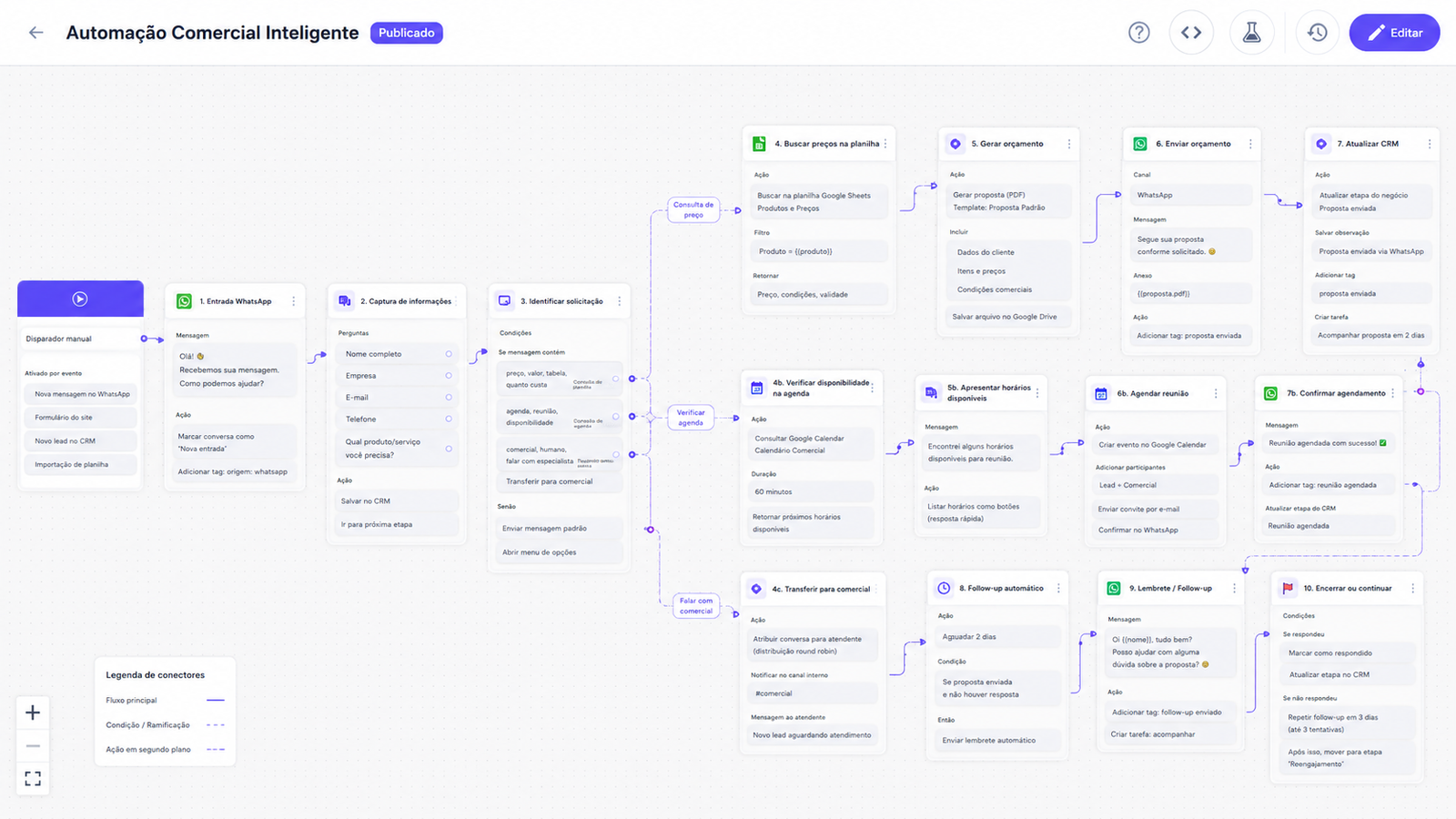 Automação do IVE CRM