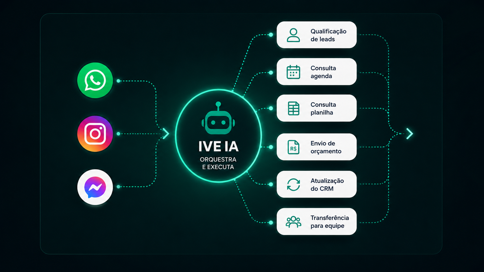 IA em ação no IVE CRM